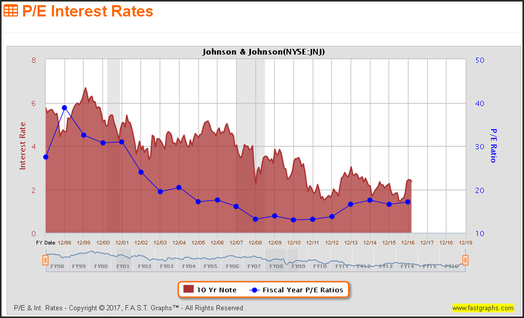 rising interest rates affect on stock market